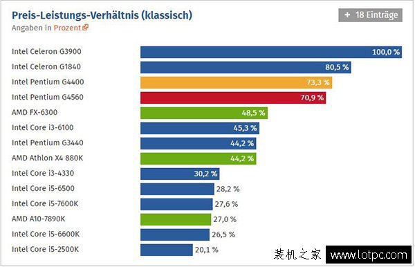intel奔騰g4560評測：intel這次牙膏擠的太多了！媲美i3！