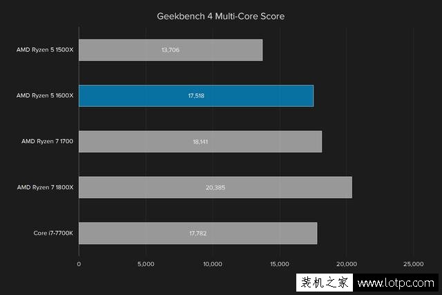 AMD R5 1600X處理器性能如何？AMD銳龍Ryzen5 1600X處理器性能測評