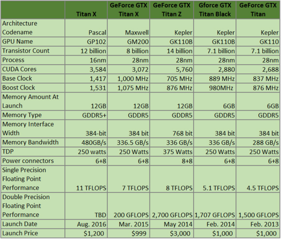 NVIDIA Pascal架構TITAN X顯卡怎么樣？ 新titan x性能對比評測