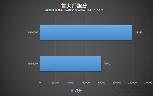 intel酷睿i510400f和i59400f性能對比測試