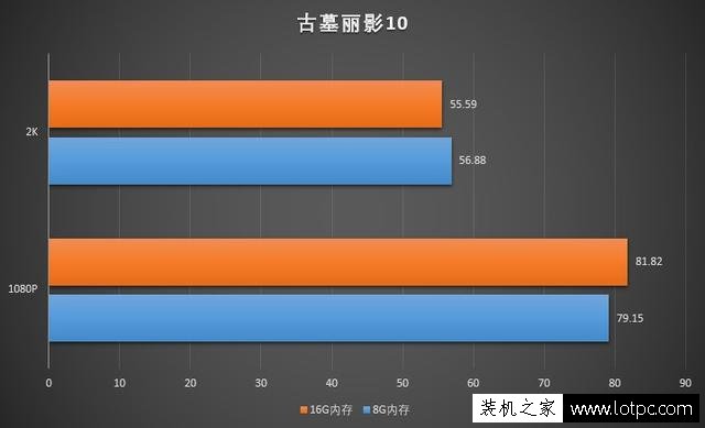 玩游戲8G內存和16G內存差別大嗎？8GB和16GB內存條玩游戲對比評測