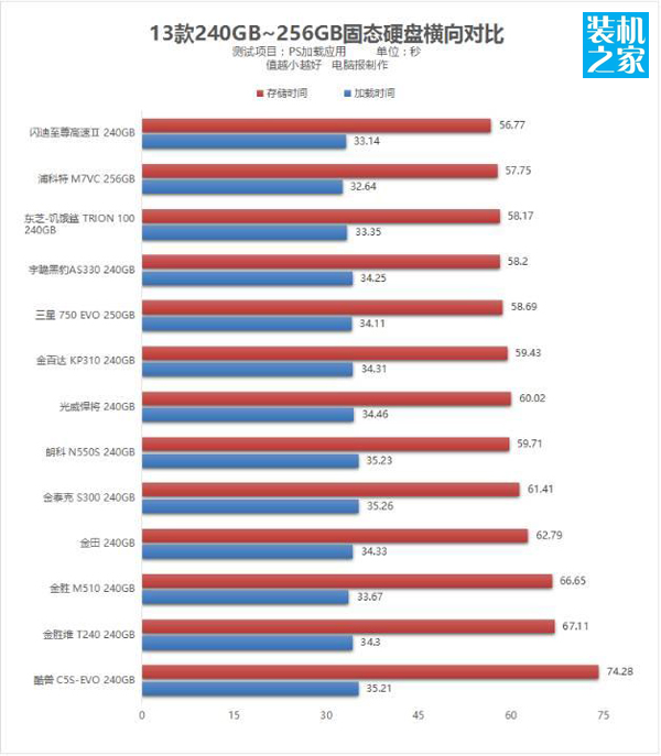 哪款240G的固態硬盤性能高？13款240GB固態硬盤性能對比測試