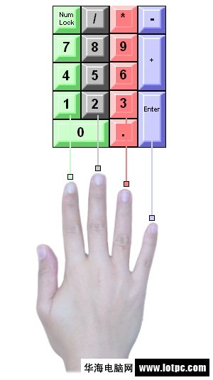 鍵盤小數(shù)字