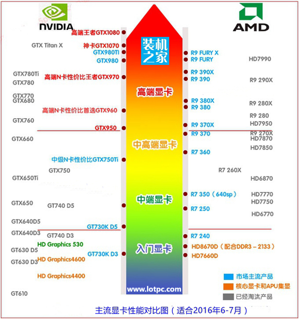 intel酷睿i5-6500配什么顯卡好？
