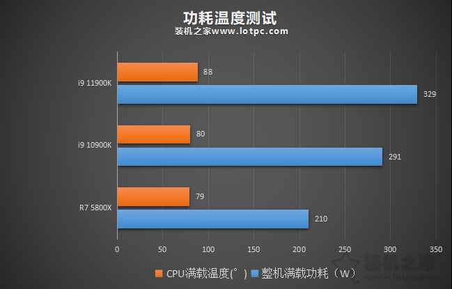 i9 11900K比10900K性能提升有多大？并加入R7 5800X對比評測
