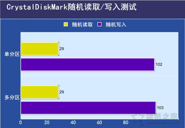 SSD固態(tài)硬盤需要分區(qū)嗎？SSD固態(tài)硬盤分區(qū)與不分區(qū)性能對比