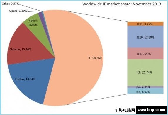 瀏覽器市場份額