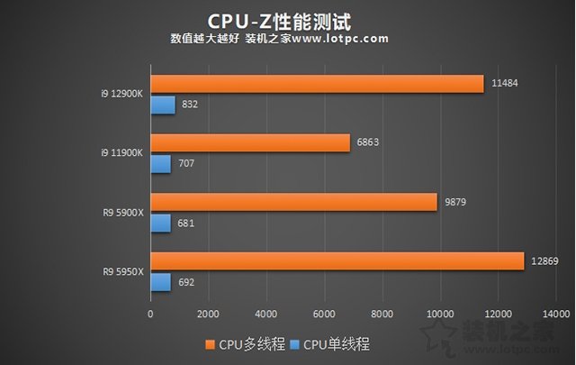 i9 12900K相比i9 11900K性能提升有多大？加入對比R9 5950X評測