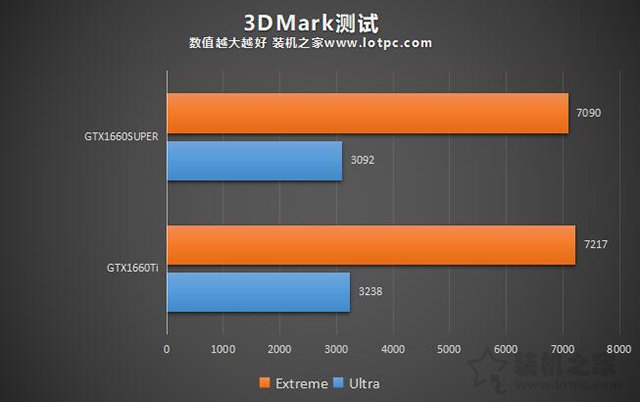 GTX1660Super和1660Ti哪個(gè)好？GTX1660SUPER和GTX1660TI對(duì)比評(píng)測(cè)