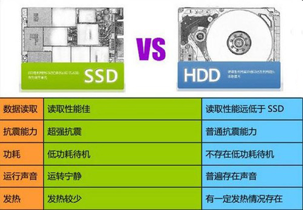 固態(tài)硬盤和普通硬盤的區(qū)別