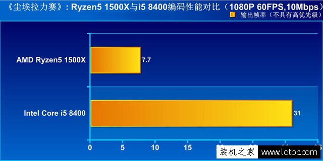 i5-8400與R5 1500X哪個好？i5-8400對比Ryzen5 1500X性能實測評測