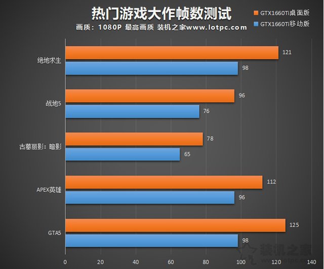 筆記本和臺式機顯卡性能差距大嗎？同型號顯卡性能差距對比
