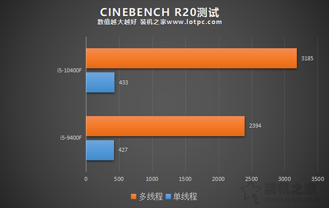 i5 10400F相比9400F性能提升有多大？i59400F和i510400F對比評測