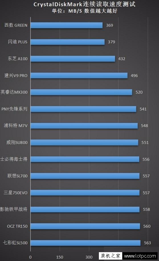 固態硬盤哪家強？14款目前主流熱賣SSD橫評測 10張圖秒懂