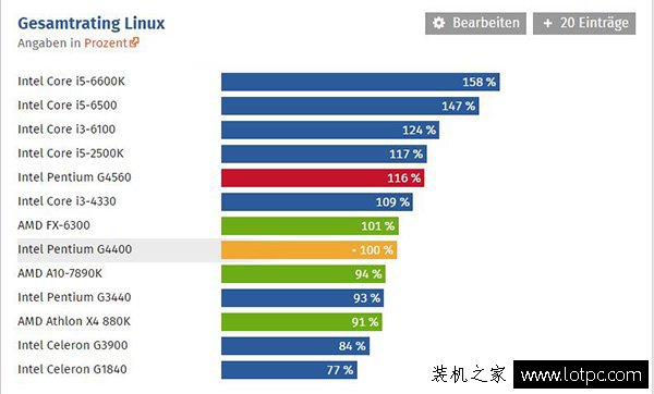 intel奔騰g4560評測：intel這次牙膏擠的太多了！媲美i3！