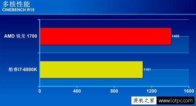 R7-1700和i7-6800K哪個(gè)好？銳龍Ryzen7 1700和酷睿i7-6800K性能對(duì)比