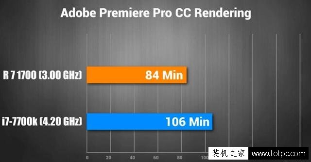 高端裝機選intel i7 7700K還是Ryzen7 1700處理器?