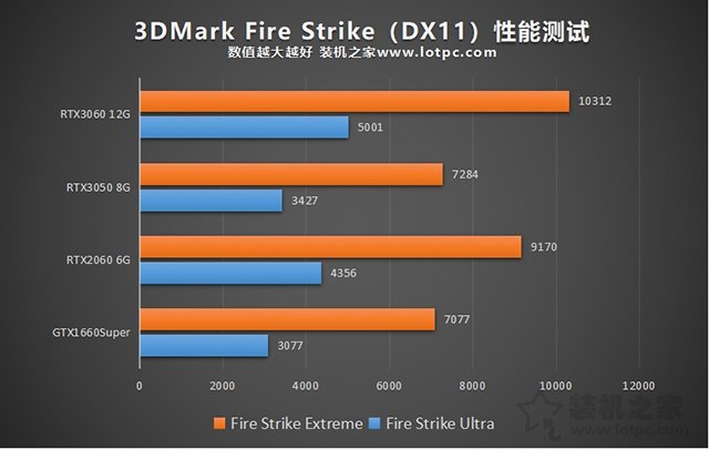 RTX3050顯卡性能測試：與RTX3060、RTX2060、GTX1660S對比評測