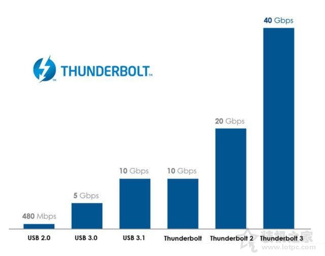 thunderbolt是什么接口？thunderbolt接口的作用知識(shí)