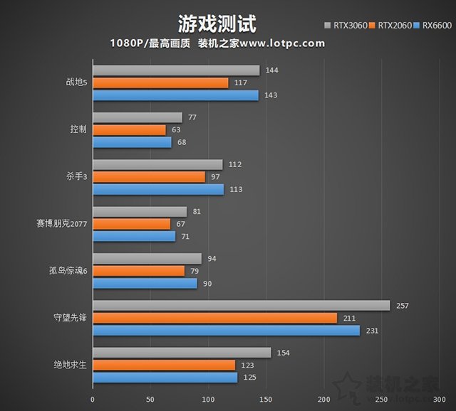 RX6600相當(dāng)于什么N卡？RX6600對(duì)比RTX2060、RTX3060性能評(píng)測(cè)