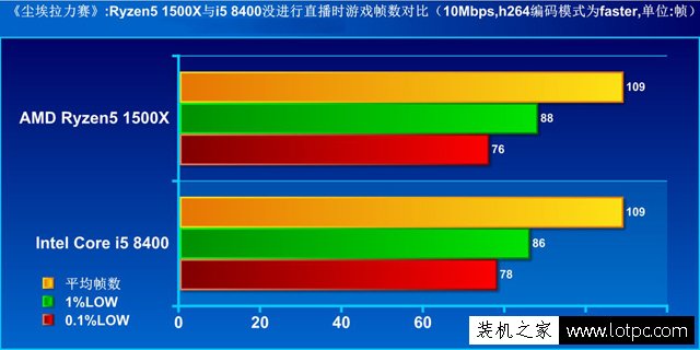 i5-8400與R5 1500X哪個好？i5-8400對比Ryzen5 1500X性能實測評測