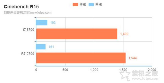 i7 8700和r7 2700哪個好？銳龍R7-2700和酷睿i7-8700區別對比評測