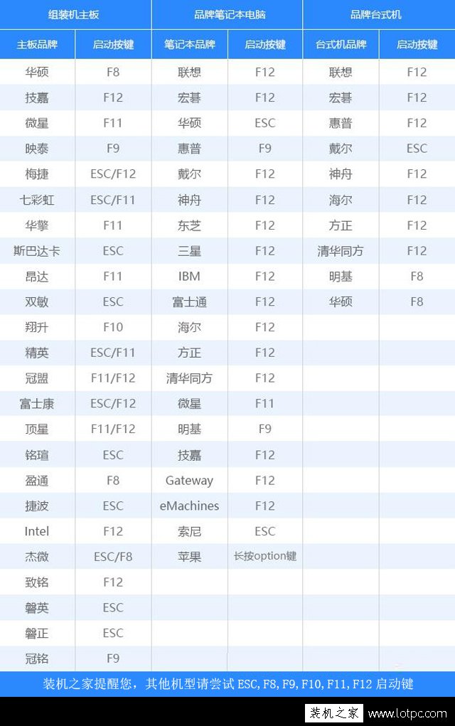 各品牌主板、筆記本、臺式機的U盤啟動快捷鍵大全對照表