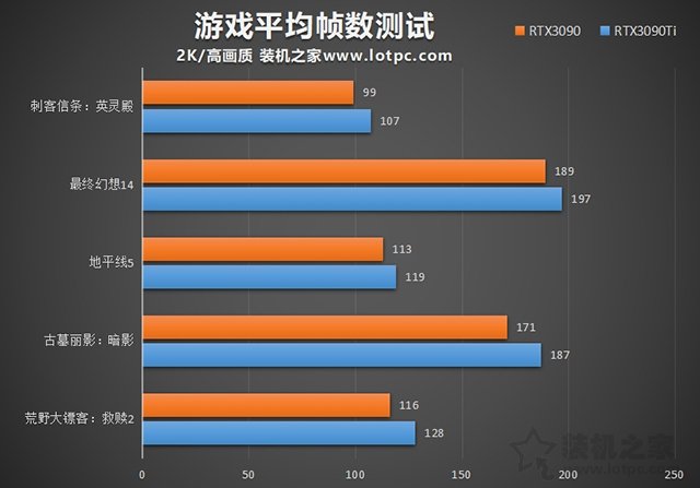 RTX3090Ti性能怎么樣？RTX3090ti和3090的區(qū)別與性能對比評測