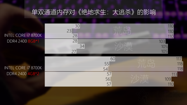 絕地求生吃雞對內(nèi)存頻率有要求嗎？高頻雙通道內(nèi)存對吃雞影響詳解