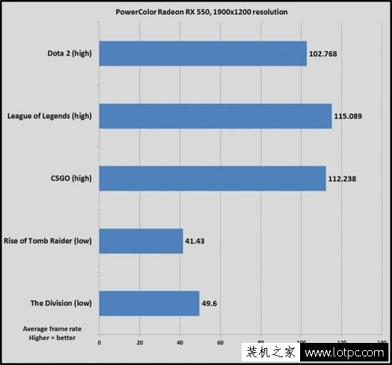 AMD RX550顯卡值得入手嗎？AMD RX550首發(fā)性能評測