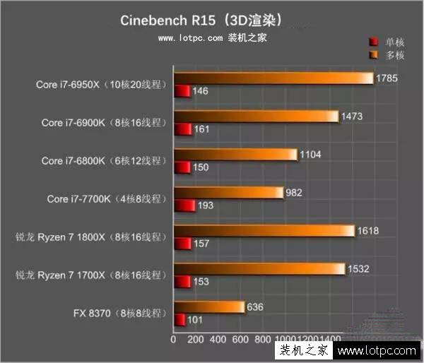 對于高端裝機,CPU選Intel i7還是AMD Ryzen 7？