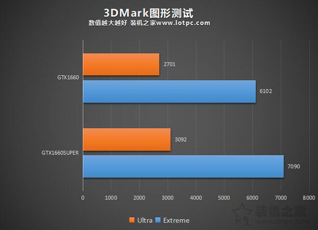 GTX1660Super和1660性能差距大嗎？