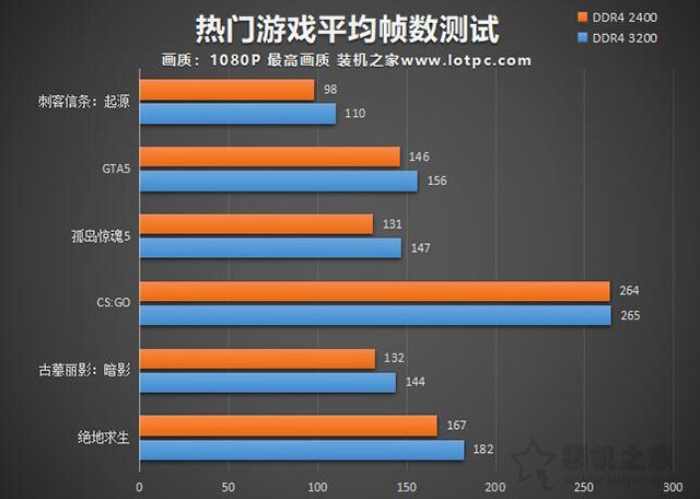 高頻內存對游戲幀數影響大嗎？2400MHz和3200MHz頻率內存對比實測