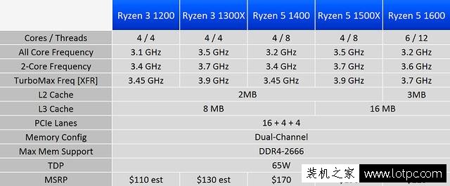 AMD銳龍Ryzen3 1200/1300X性能怎么樣？銳龍R3對比酷睿i3性能測試