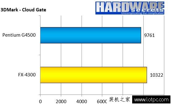 奔騰g4500 CPU怎么樣？intel G4500和AMD FX4300對比測試及評測