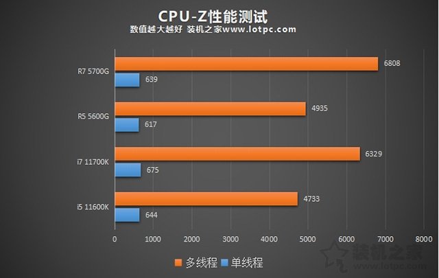 AMD銳龍R5 5600G、R7 5700G處理器性能和核顯性能評測