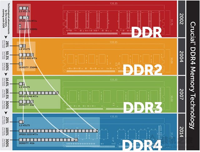GDDR和DDR傻傻的分不清楚 GDDR顯存與DDR內存的區(qū)別與聯(lián)系