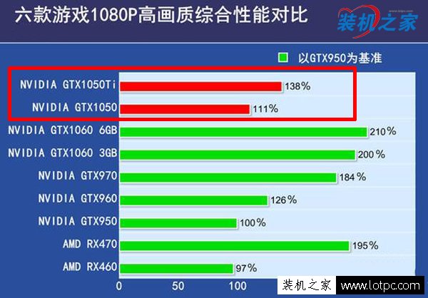 gtx1050ti和gtx1050有什么區(qū)別 gtx1050ti和gtx1050性能差距多少