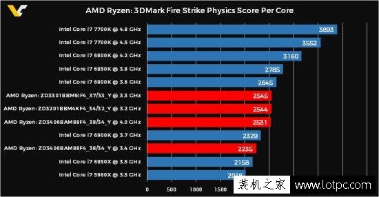 AMD Ryzen處理器被曝出3DMark跑分：性能敢與intel i7系列抗衡