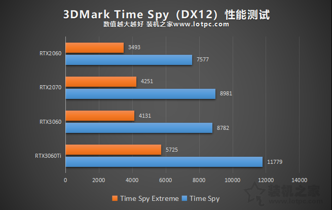 RTX3060評測：與RTX3060Ti、RTX2060、RTX2070性能對比測試