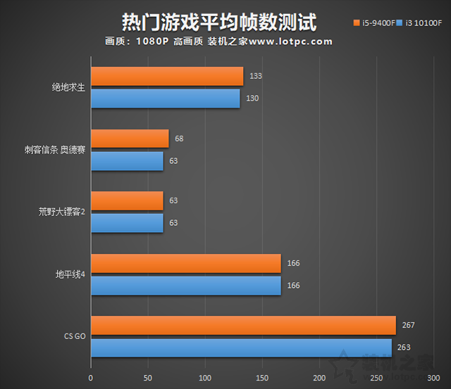 i3 10100F和i5 9400F哪個好？區別有多大？兩者性能對比評測