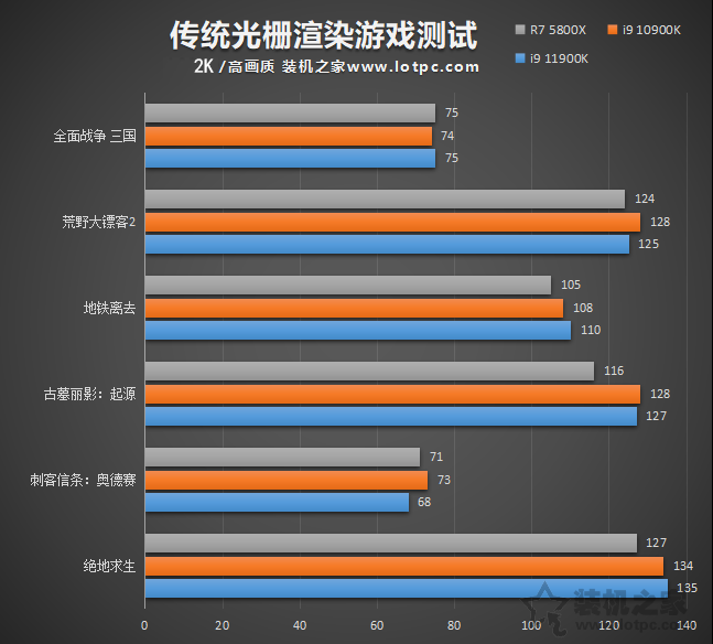 i9 11900K比10900K性能提升有多大？并加入R7 5800X對比評測