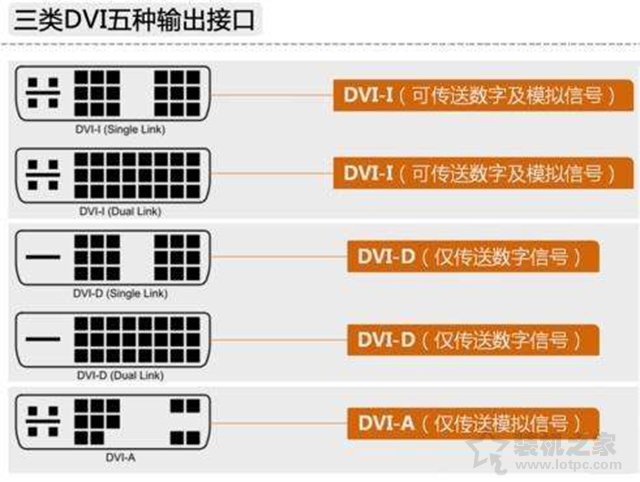 電腦顯示器接口類型哪個好？VGA、DVI、HDMI、DP接口區別對比科普