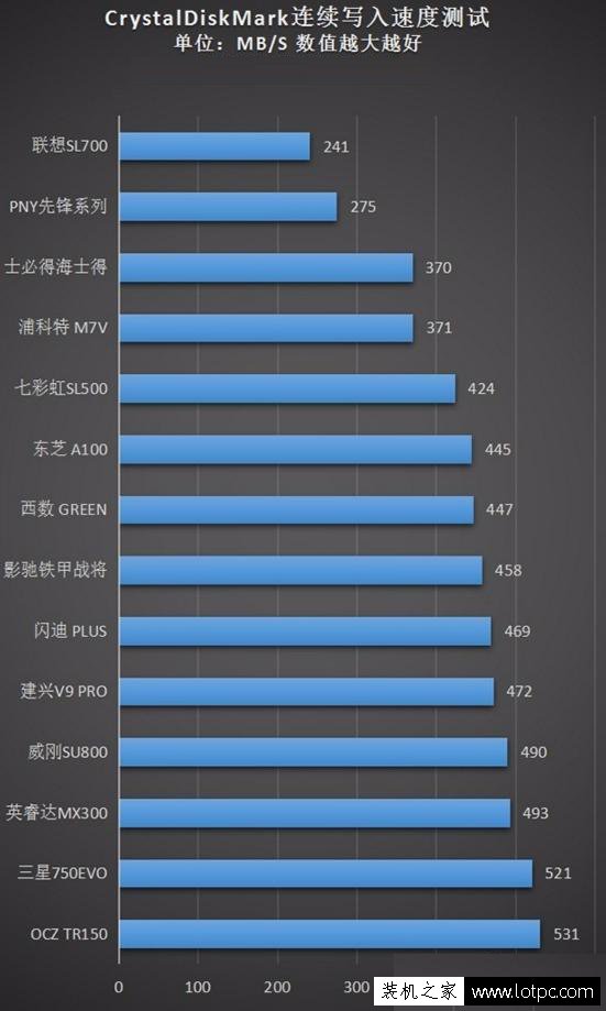 固態硬盤哪家強？14款目前主流熱賣SSD橫評測 10張圖秒懂