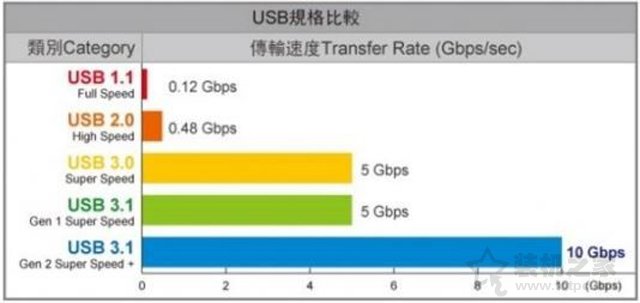 USB3.0、USB3.1 Gen1、USB3.1 Gen2傳輸速度差距有多大？