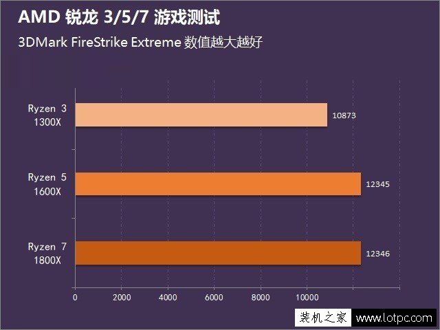 AMD銳龍Ryzen3/Ryzen5/Ryzen7性能差距多大？銳龍3/5/7游戲性能橫評