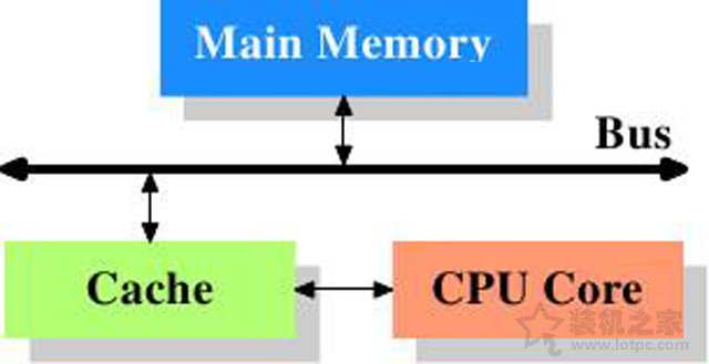 CPU緩存有什么用？科普一下關(guān)于CPU緩存的作用