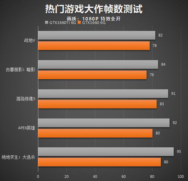 GTX1660和GTX1660Ti性能差距大嗎？GTX1660和GTX1660Ti的區別對比