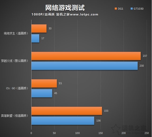 低價過渡顯卡，GT1030和DG1性能如何？能玩什么游戲？