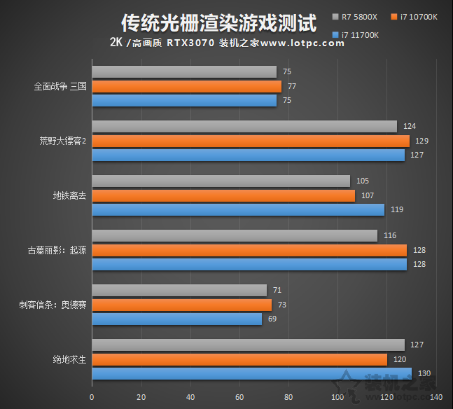i7 11700K相比10700K性能差距大嗎？加入R7 5800X對比評測